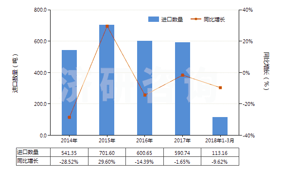 2014-2018年3月中國(guó)1-氰基胍(雙氰胺)(HS29262000)進(jìn)口量及增速統(tǒng)計(jì)